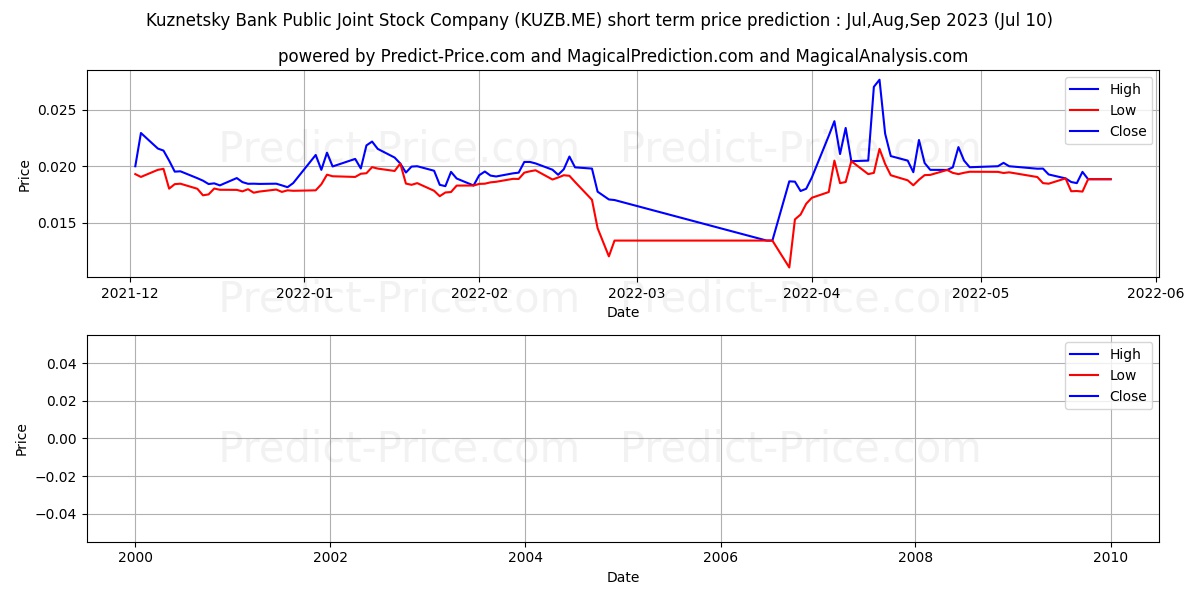 KUZNETSKY BANK PUB stock short term price prediction: Jul,Aug,Sep 2023|KUZB.ME: 0.021