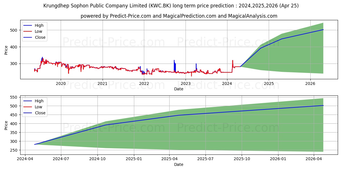 KRUNGDHEP SOPHON PUBLIC COMPANY stock long term price prediction: 2024,2025,2026|KWC.BK: 401.9501