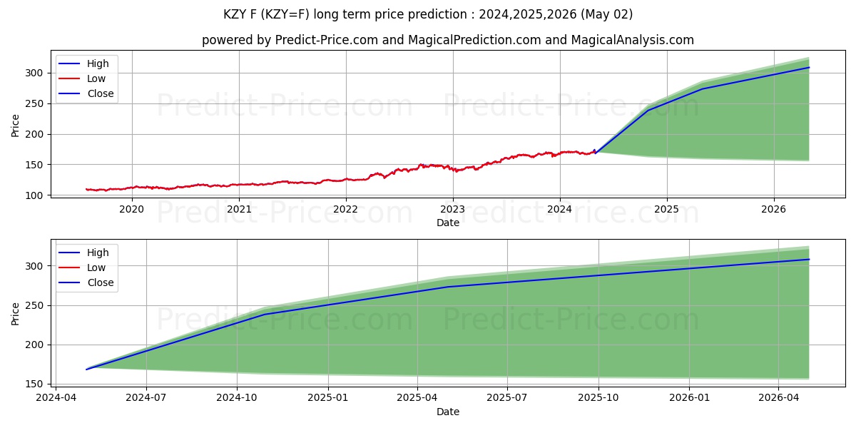 CHF/JPY 250 - NYCC long term price prediction: 2024,2025,2026|KZY=F: 232.4393