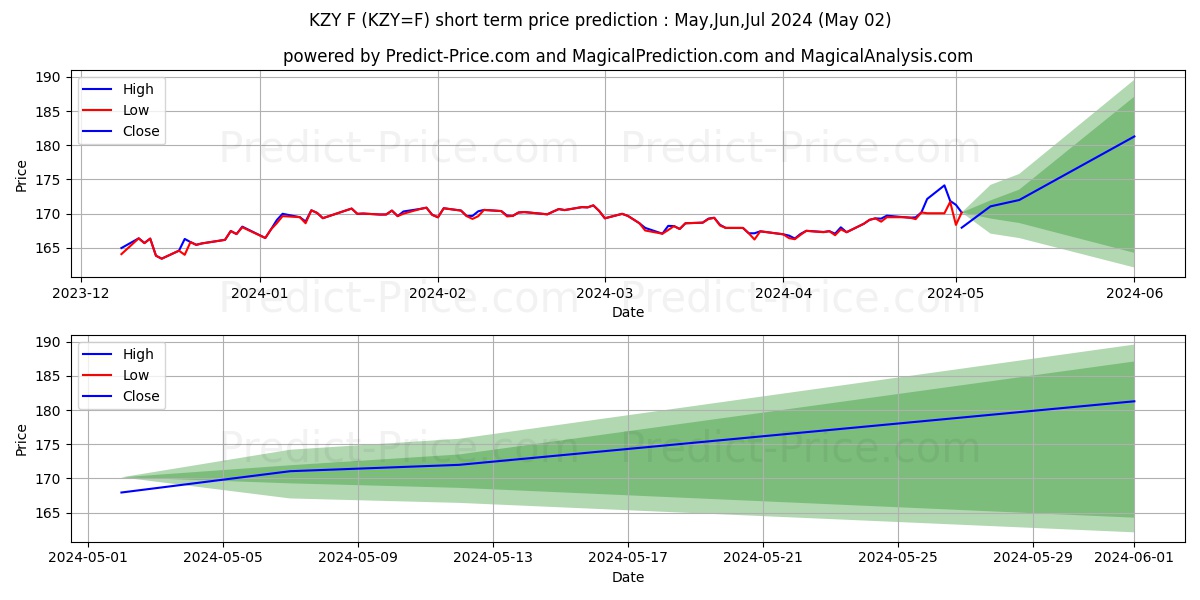 CHF/JPY 250 - NYCC short term price prediction: May,Jun,Jul 2024|KZY=F: 232.44
