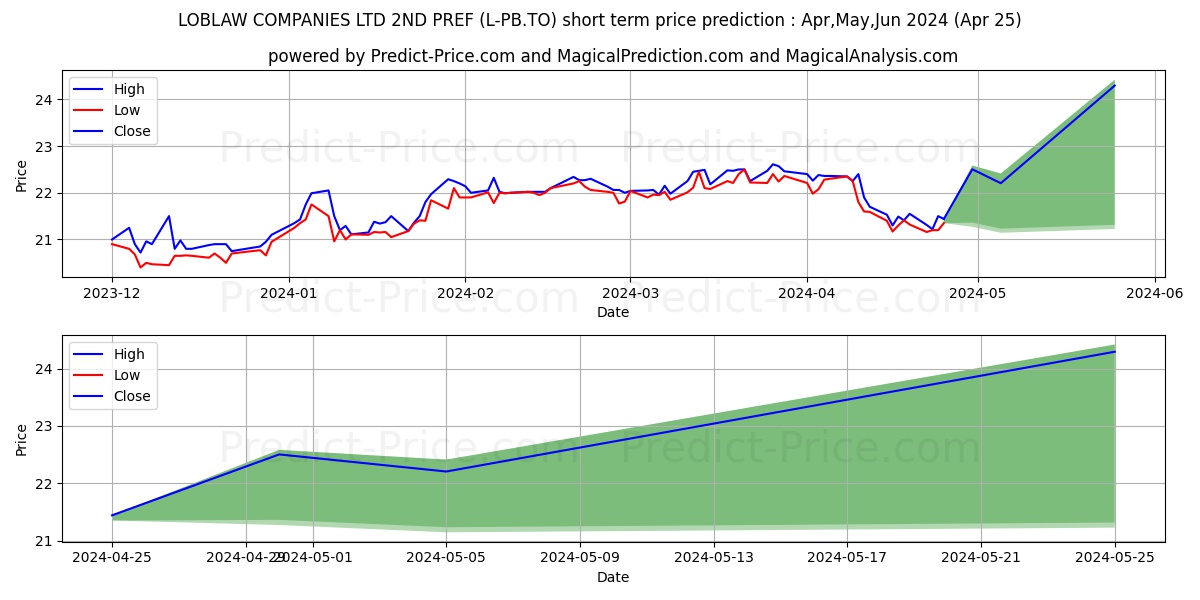 LOBLAW COMPANIES LTD 2ND PREF S stock short term price prediction: Apr,May,Jun 2024|L-PB.TO: 33.53
