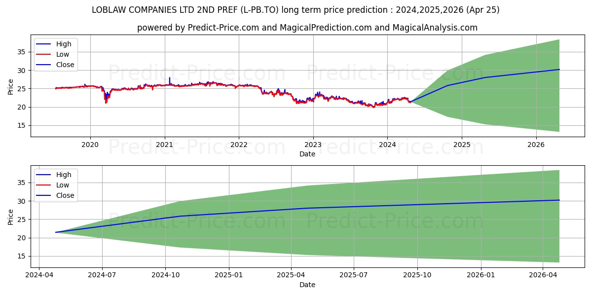 LOBLAW COMPANIES LTD 2ND PREF S stock long term price prediction: 2024,2025,2026|L-PB.TO: 31.3236