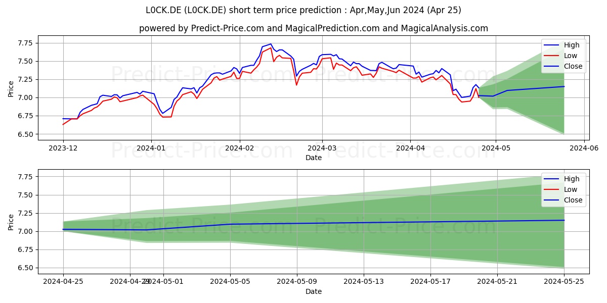 ISHSIV-DIGITIL.SECUR.DL A stock short term price prediction: Apr,May,Jun 2024|L0CK.DE: 11.83