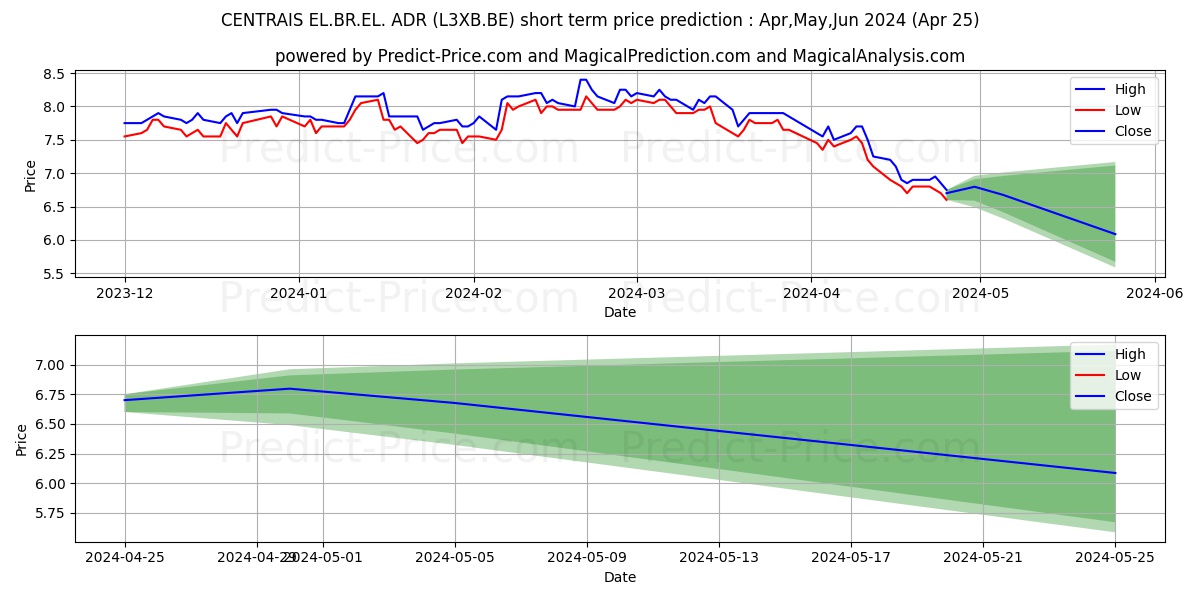 CENTRAIS EL.BR.EL. ADR 1 stock short term price prediction: Apr,May,Jun 2024|L3XB.BE: 12.73