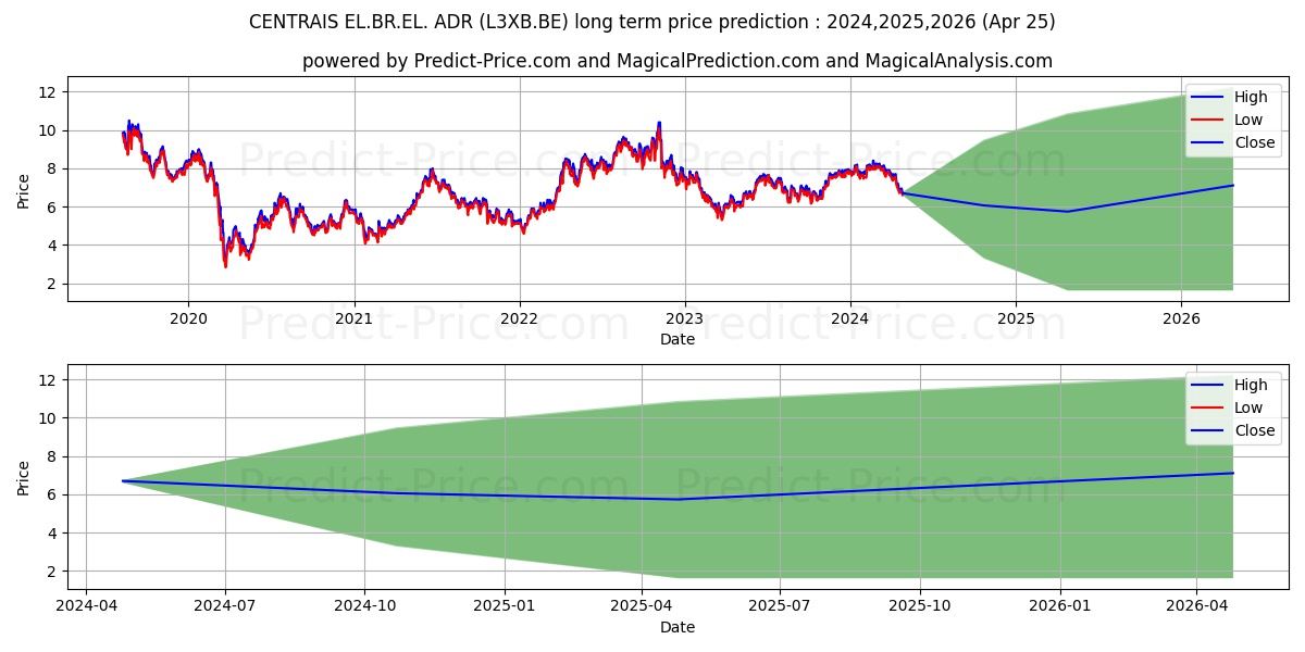 CENTRAIS EL.BR.EL. ADR 1 stock long term price prediction: 2024,2025,2026|L3XB.BE: 11.1978