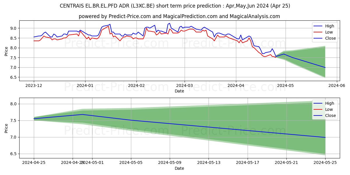 CENTRAIS EL.BR.EL.PFD ADR stock short term price prediction: Apr,May,Jun 2024|L3XC.BE: 14.6932696578151080757379531860352