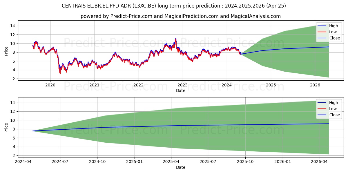 CENTRAIS EL.BR.EL.PFD ADR stock long term price prediction: 2024,2025,2026|L3XC.BE: 12.9948