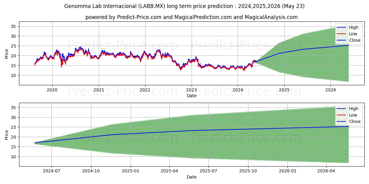GENOMMA LAB INTERNACIONAL SAB stock long term price prediction: 2024,2025,2026|LABB.MX: 22.8983