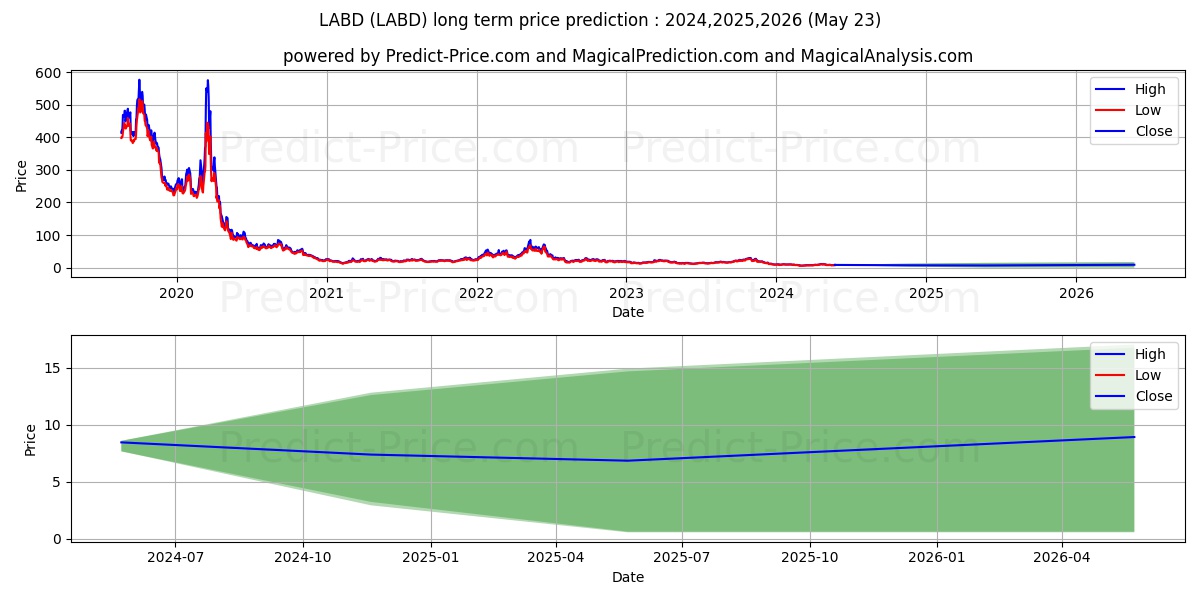 Direxion Daily S&P Biotech Bear stock long term price prediction: 2024,2025,2026|LABD: 10.3759
