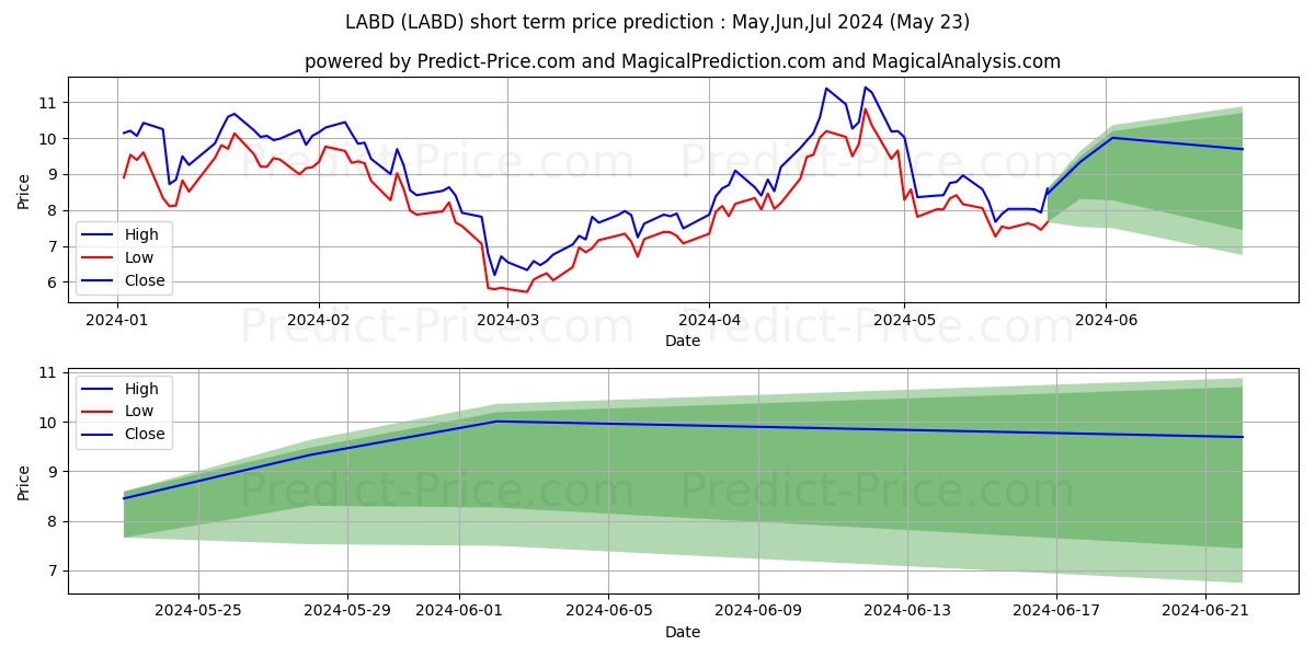 Direxion Daily S&P Biotech Bear stock short term price prediction: May,Jun,Jul 2024|LABD: 10.38