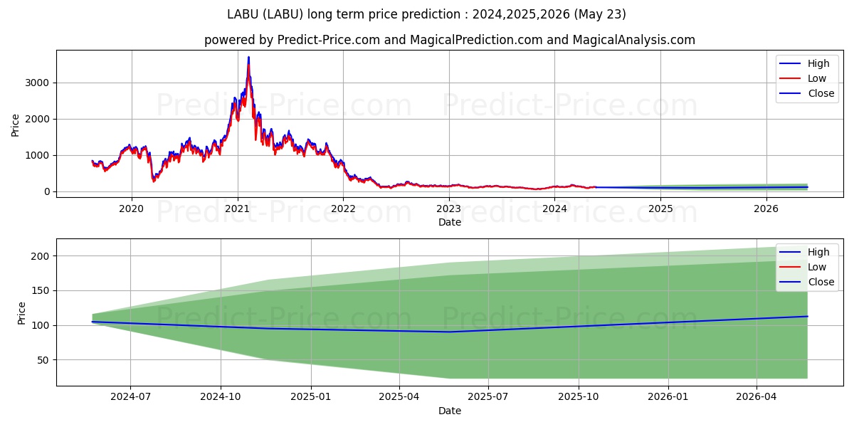 Direxion Daily S&P Biotech Bull stock long term price prediction: 2024,2025,2026|LABU: 208.6026