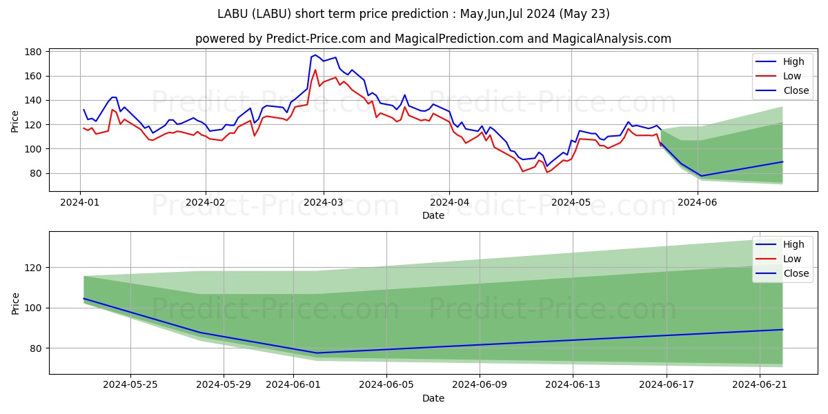 Direxion Daily S&P Biotech Bull stock short term price prediction: May,Jun,Jul 2024|LABU: 208.60