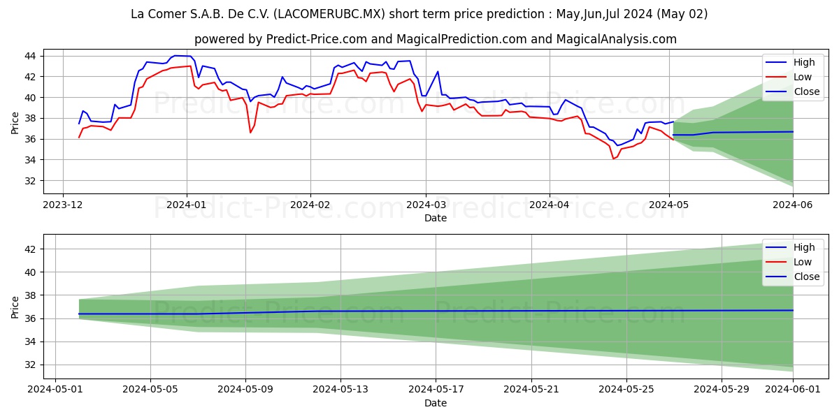 LACOMER SAB DE CV stock short term price prediction: May,Jun,Jul 2024|LACOMERUBC.MX: 59.98