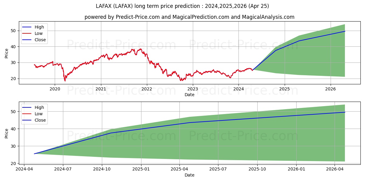 Columbia Acorn Tr, Acorn Intern stock long term price prediction: 2024,2025,2026|LAFAX: 40.8198