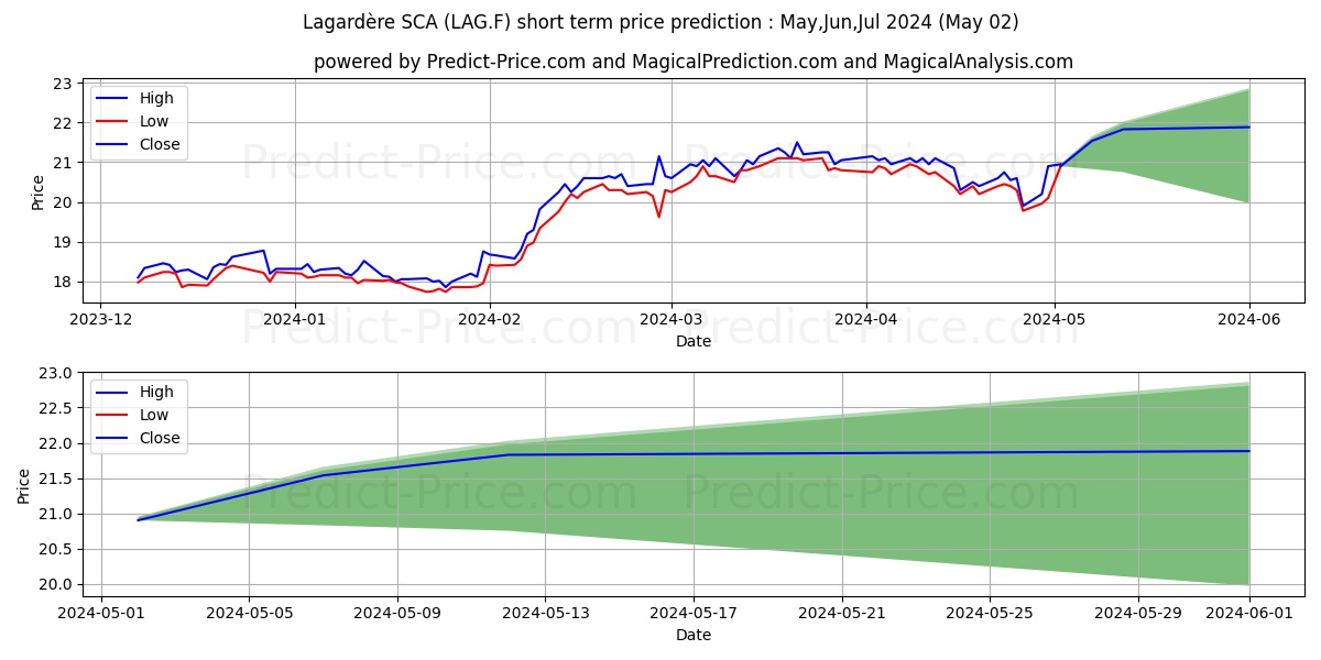 LAGARDERE NOM.  EO 6,10 stock short term price prediction: Mar,Apr,May 2024|LAG.F: 26.49