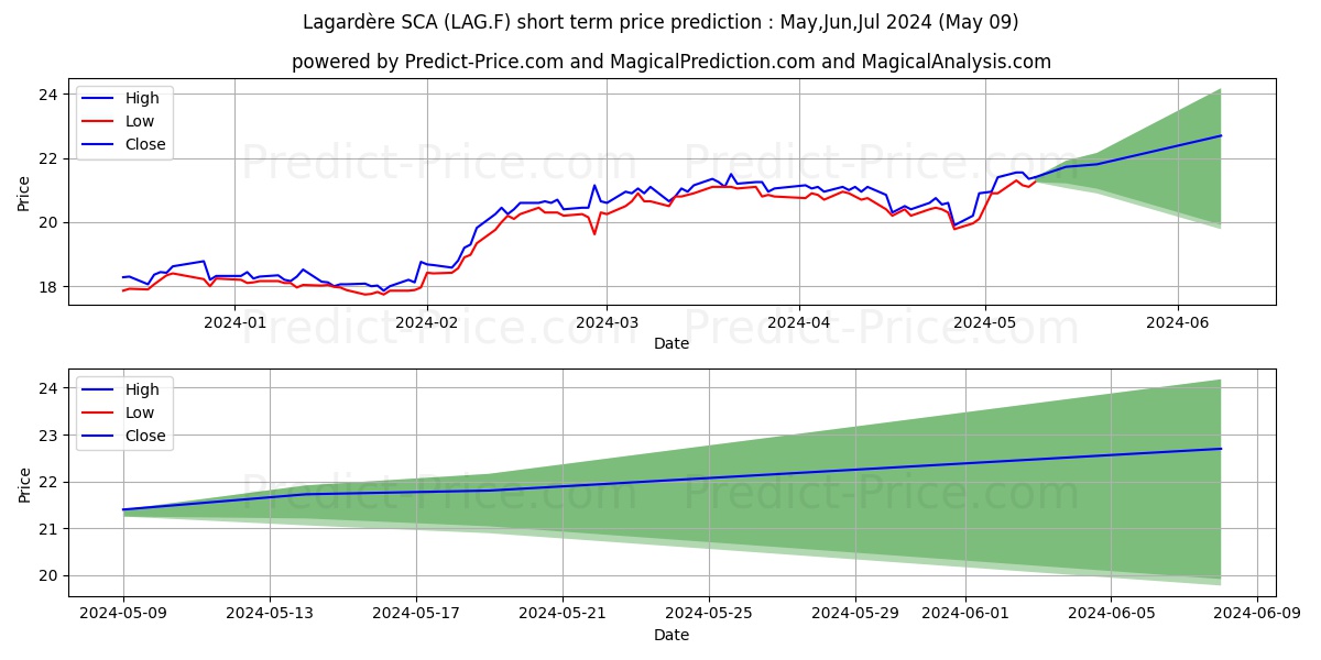 LAGARDERE NOM.  EO 6,10 stock short term price prediction: May,Jun,Jul 2024|LAG.F: 27.72