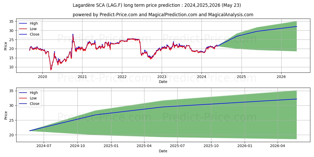 LAGARDERE NOM.  EO 6,10 stock long term price prediction: 2024,2025,2026|LAG.F: 27.6892