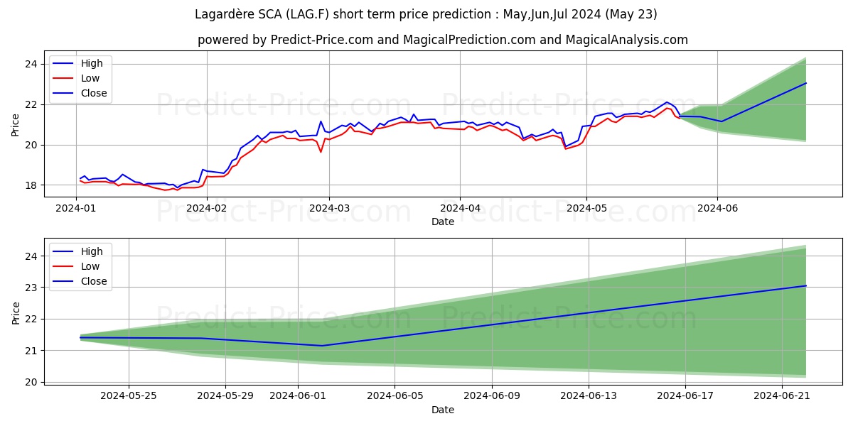 LAGARDERE NOM.  EO 6,10 stock short term price prediction: May,Jun,Jul 2024|LAG.F: 27.69