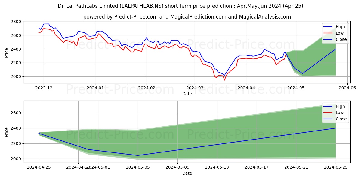 DR LAL PATHLABS LT stock short term price prediction: Mar,Apr,May 2024|LALPATHLAB.NS: 3,977.55