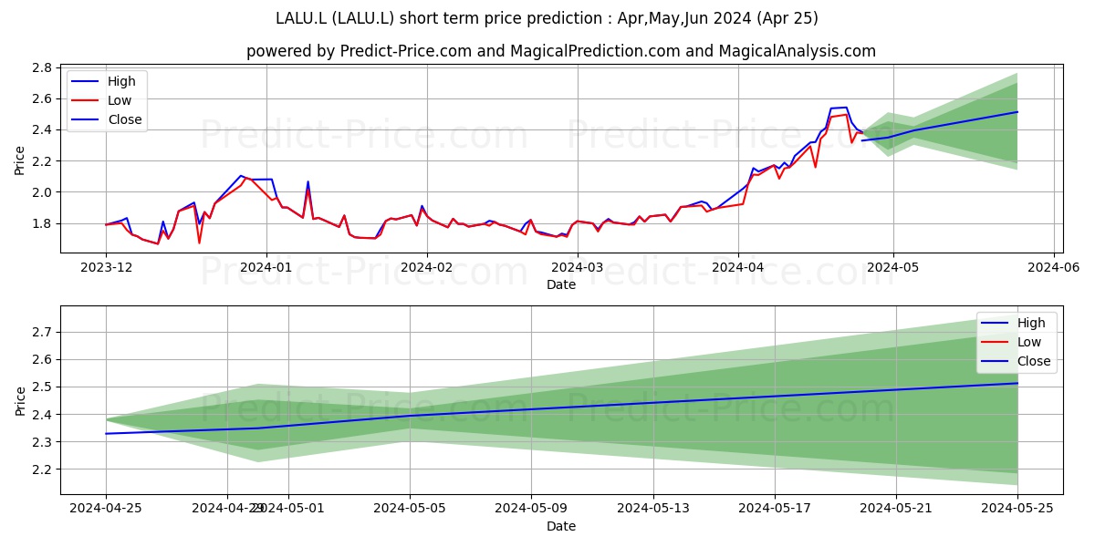 WISDOMTREE COMMODITY SECURITIES stock short term price prediction: Apr,May,Jun 2024|LALU.L: 2.23