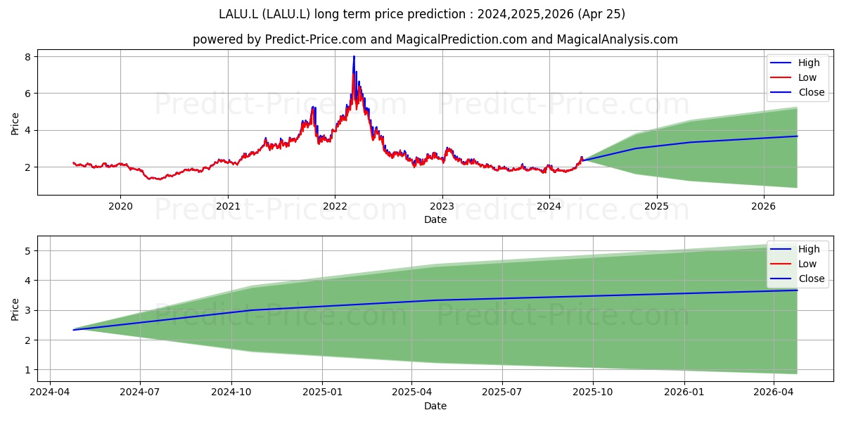WISDOMTREE COMMODITY SECURITIES stock long term price prediction: 2024,2025,2026|LALU.L: 2.8747