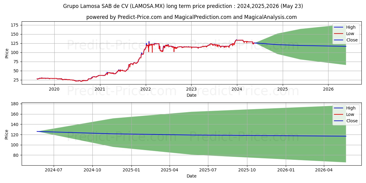 GRUPO LAMOSA SAB DE CV stock long term price prediction: 2024,2025,2026|LAMOSA.MX: 165.7699