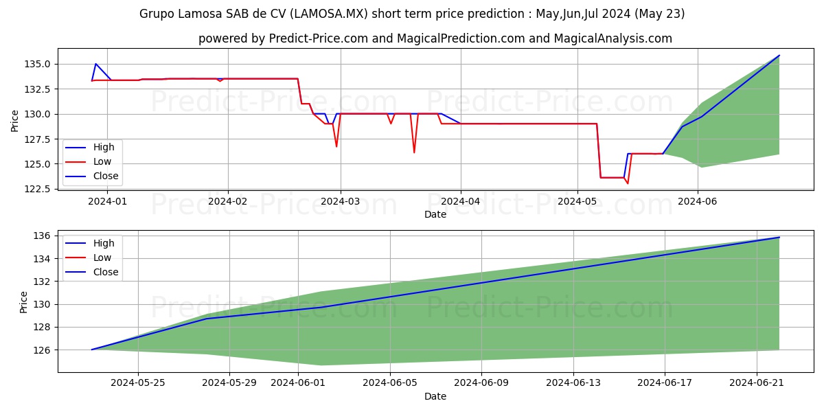GRUPO LAMOSA SAB DE CV stock short term price prediction: May,Jun,Jul 2024|LAMOSA.MX: 165.7699108123779296875000000000000