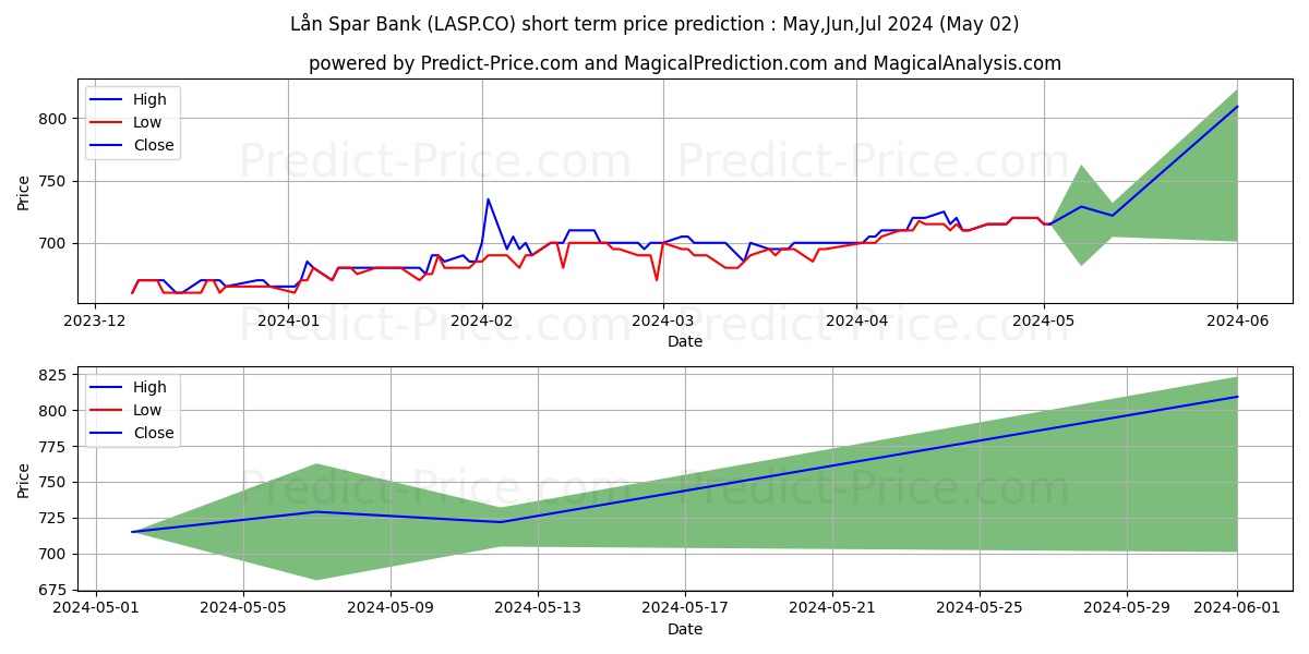 Ln og Spar Bank A/S stock short term price prediction: May,Jun,Jul 2024|LASP.CO: 1,030.3510189056396484375000000000000