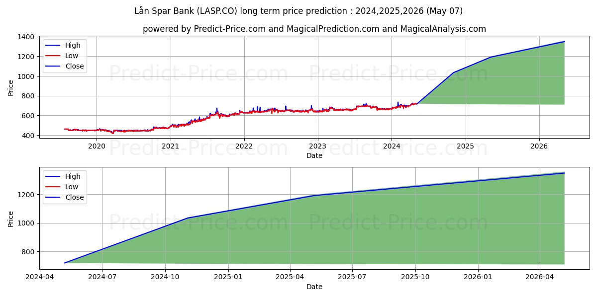 Ln og Spar Bank A/S stock long term price prediction: 2024,2025,2026|LASP.CO: 1007.6879