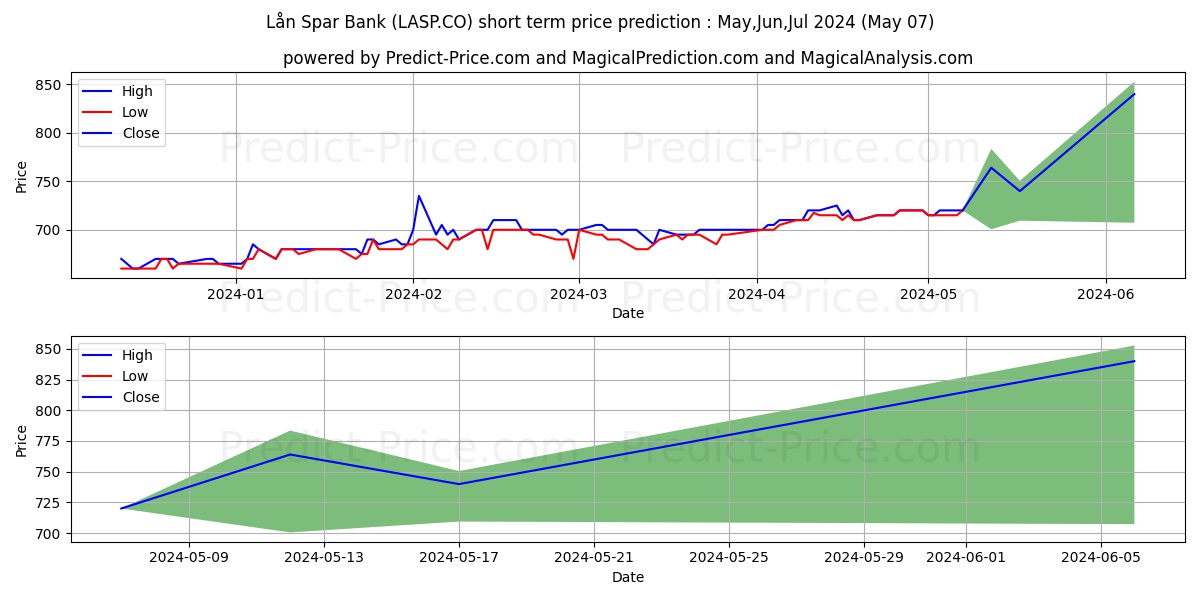 Ln og Spar Bank A/S stock short term price prediction: May,Jun,Jul 2024|LASP.CO: 1,007.6878833770751953125000000000000