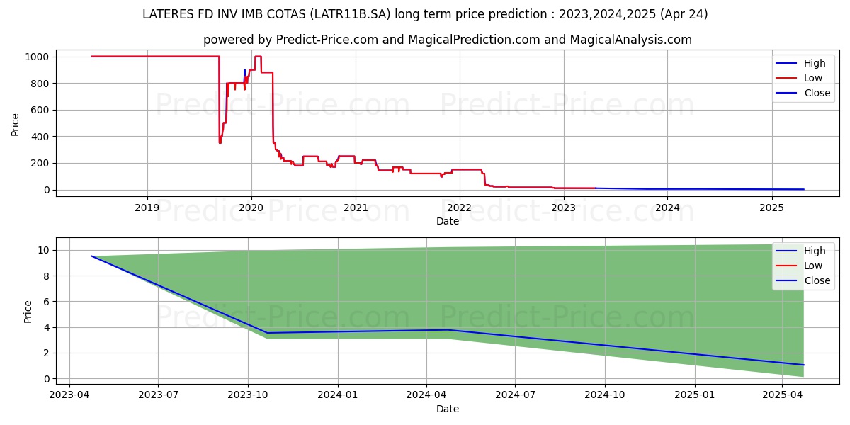LATERES FD INV IMB stock long term price prediction: 2023,2024,2025|LATR11B.SA: 9.9724