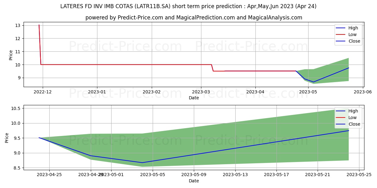 LATERES FD INV IMB stock short term price prediction: May,Jun,Jul 2023|LATR11B.SA: 9.97