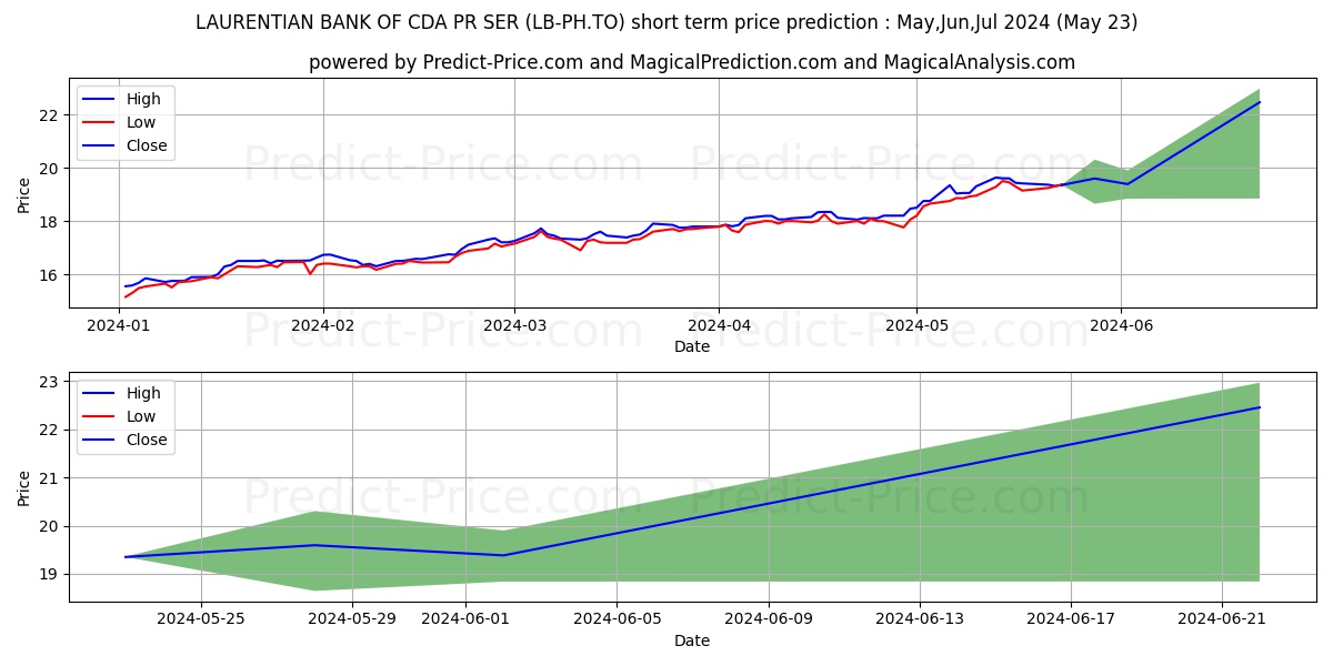 LAURENTIAN BANK OF CDA PR SER 1 stock short term price prediction: May,Jun,Jul 2024|LB-PH.TO: 25.78