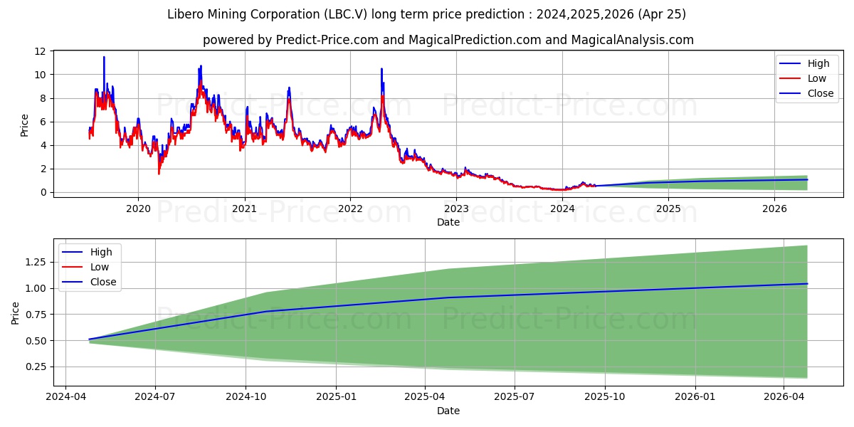 LIBERO COPPER AND GOLD CORPORAT stock long term price prediction: 2024,2025,2026|LBC.V: 1.5799