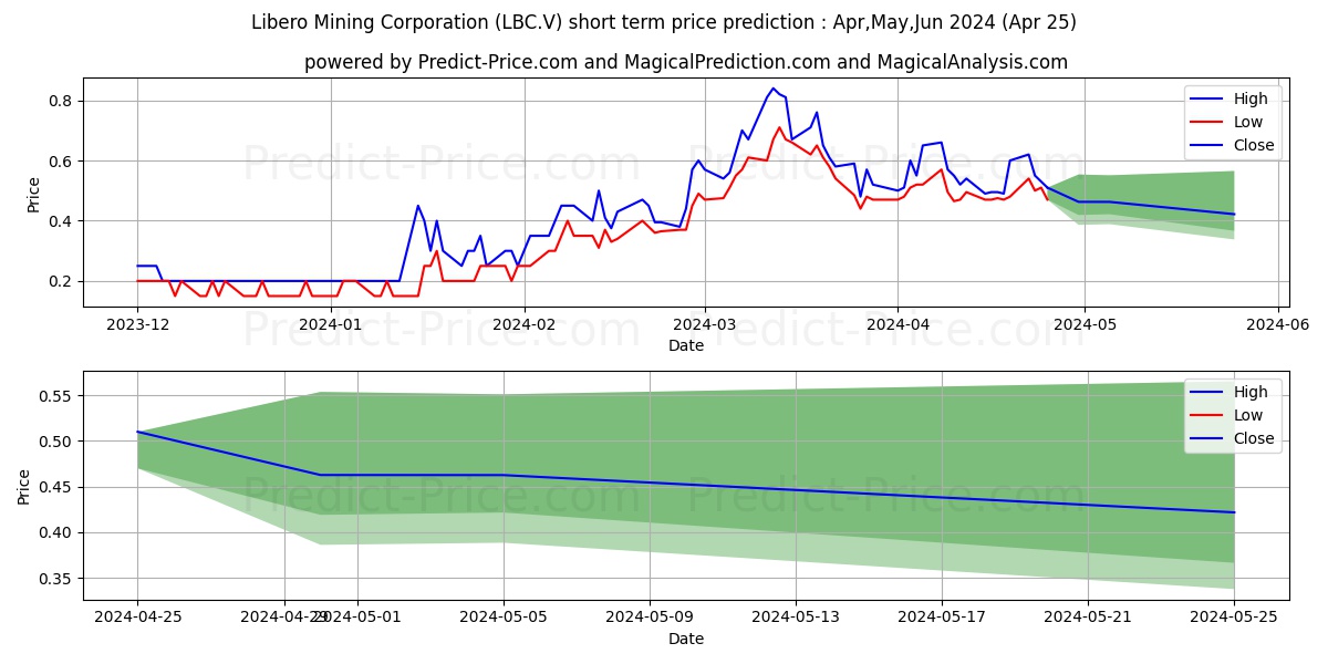 LIBERO COPPER AND GOLD CORPORAT stock short term price prediction: May,Jun,Jul 2024|LBC.V: 1.58