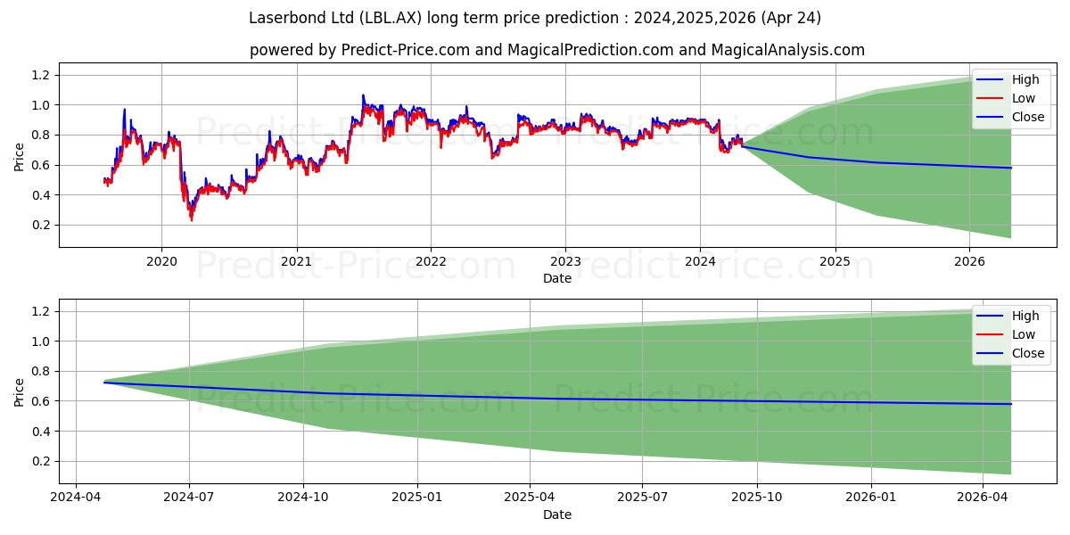 LASERBOND FPO stock long term price prediction: 2024,2025,2026|LBL.AX: 0.9687