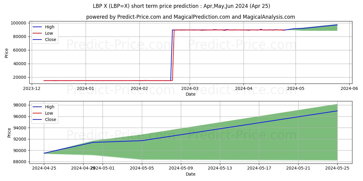 USD/LBP short term price prediction: May,Jun,Jul 2024|LBP=X: 180,429.42