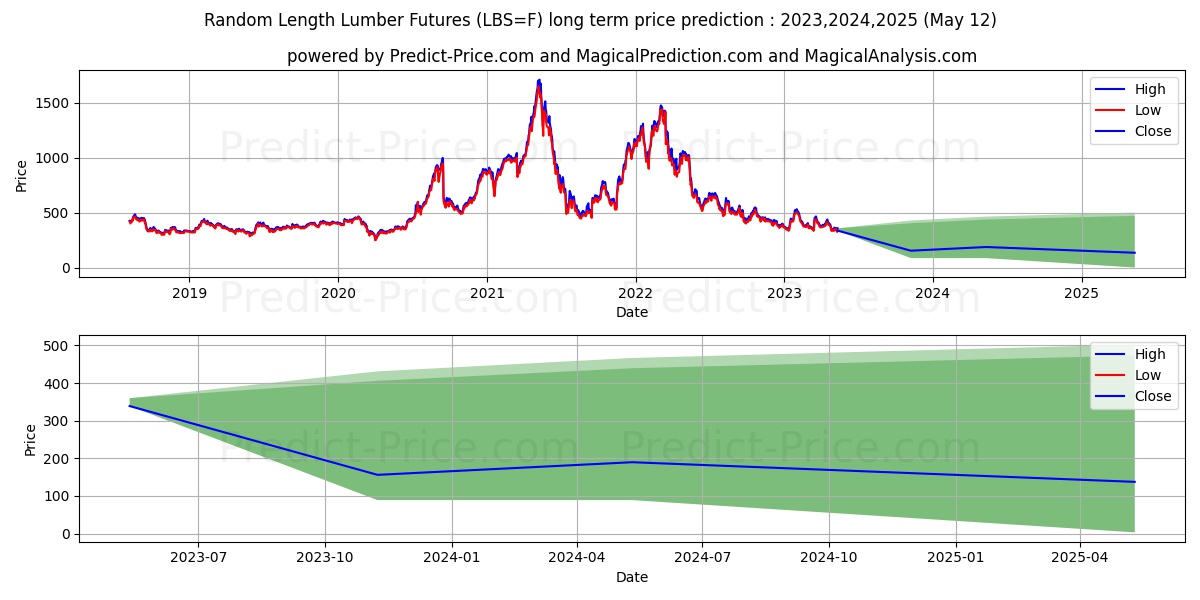 Random Length Lumber Futures,Ju long term price prediction: 2023,2024,2025|LBS=F: 459.386$
