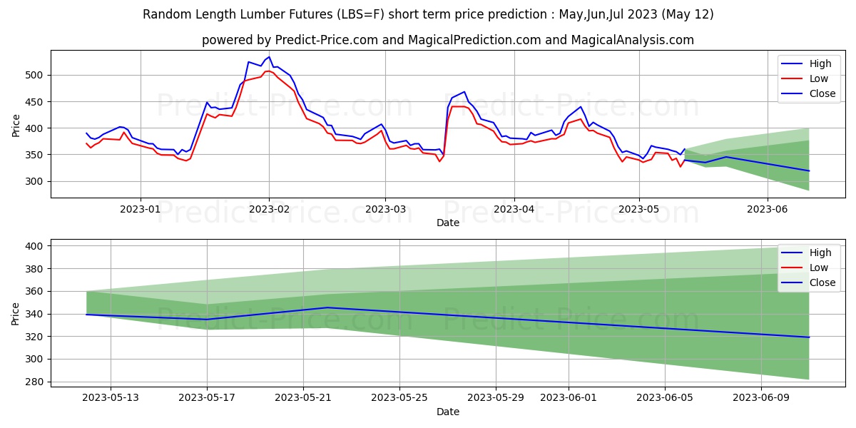 Random Length Lumber Futures,Ju short term price prediction: Jun,Jul,Aug 2023|LBS=F: 459.39$