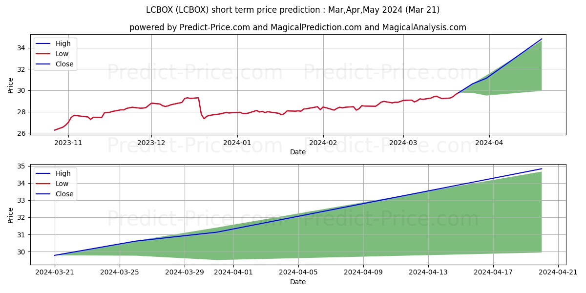 ClearBridge Dividend Strategy F stock short term price prediction: Apr,May,Jun 2024|LCBOX: 40.70
