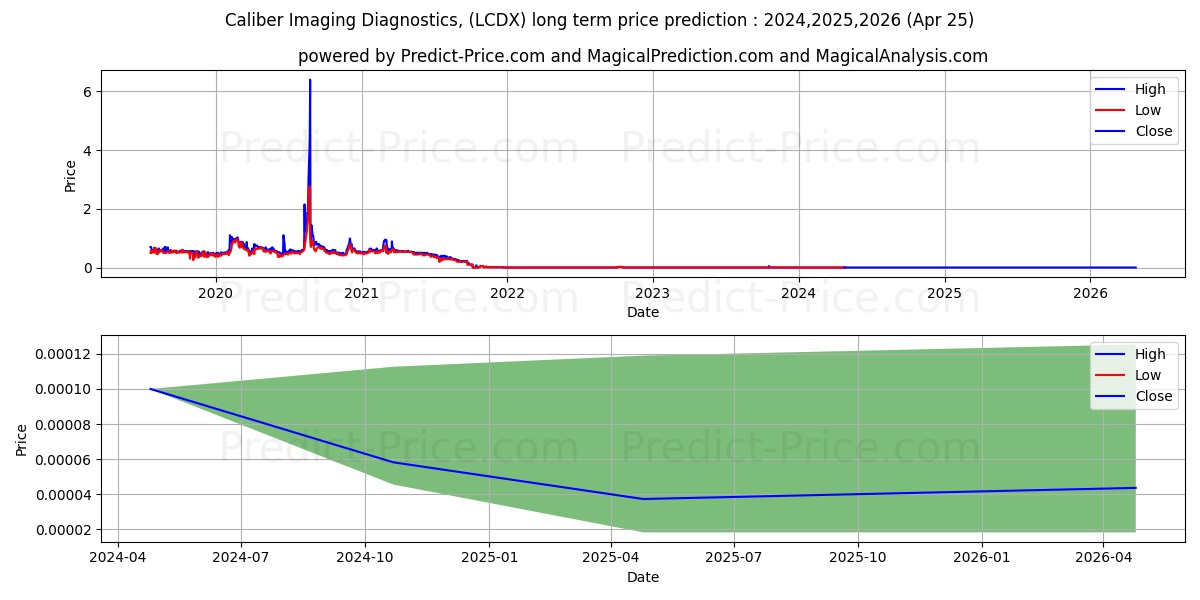 CALIBER IMAGING & DIAGNOSTICS I stock long term price prediction: 2024,2025,2026|LCDX: 0.0001