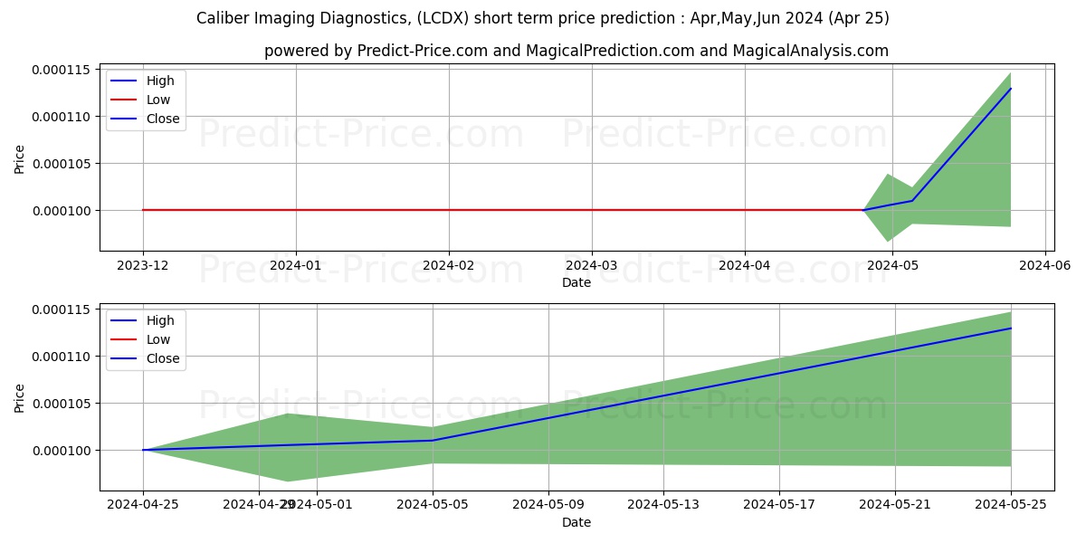 CALIBER IMAGING & DIAGNOSTICS I stock short term price prediction: May,Jun,Jul 2024|LCDX: 0.000113