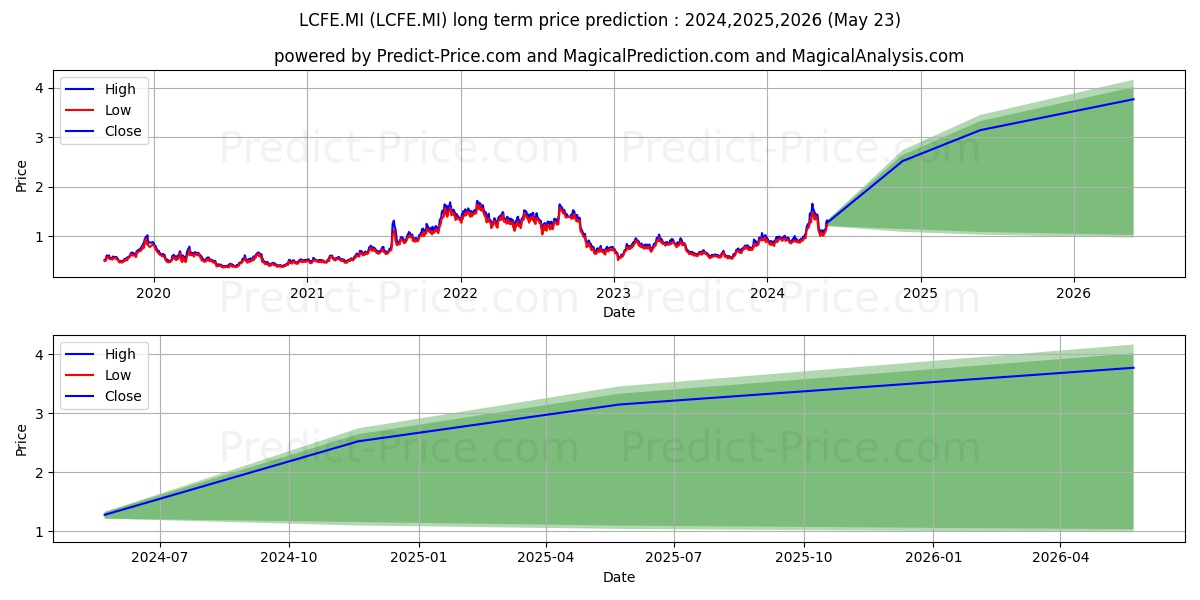 WISDOMTREE COFFEE 2X DAILY LEVE stock long term price prediction: 2024,2025,2026|LCFE.MI: 1.8622