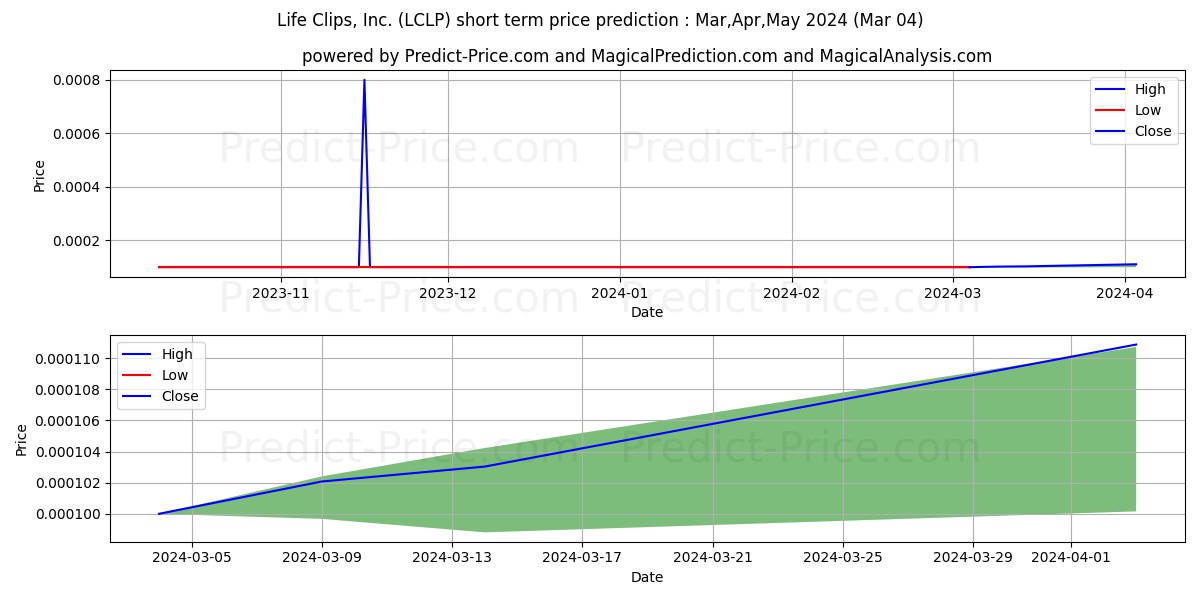 LIFE CLIPS INC stock short term price prediction: Mar,Apr,May 2024|LCLP: 0.000137