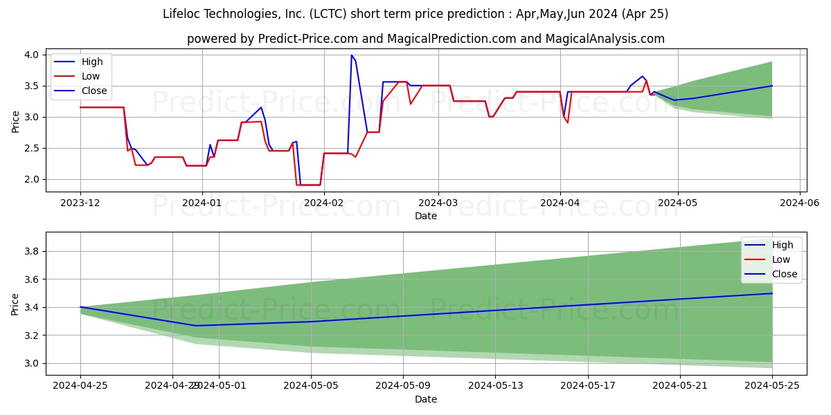 LIFELOC TECHNOLOGIES INC stock short term price prediction: May,Jun,Jul 2024|LCTC: 6.07