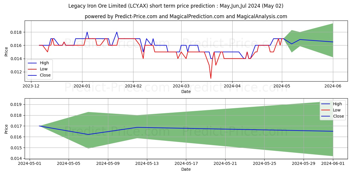 LEGACYIRON FPO stock short term price prediction: May,Jun,Jul 2024|LCY.AX: 0.018