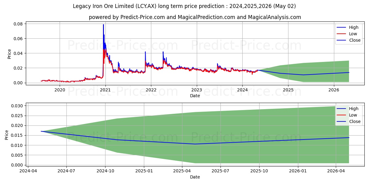 LEGACYIRON FPO stock long term price prediction: 2024,2025,2026|LCY.AX: 0.0193