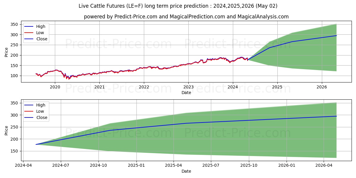 Live Cattle Futures long term price prediction: 2024,2025,2026|LE=F: 292.1932$