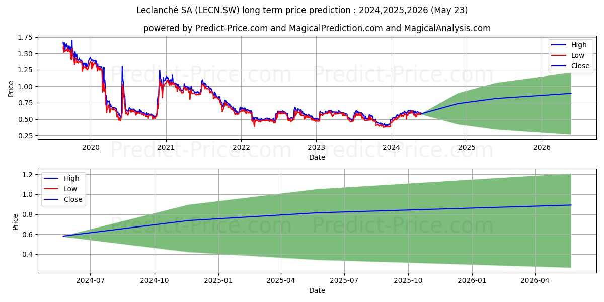 LECLANCHE N stock long term price prediction: 2024,2025,2026|LECN.SW: 0.8927