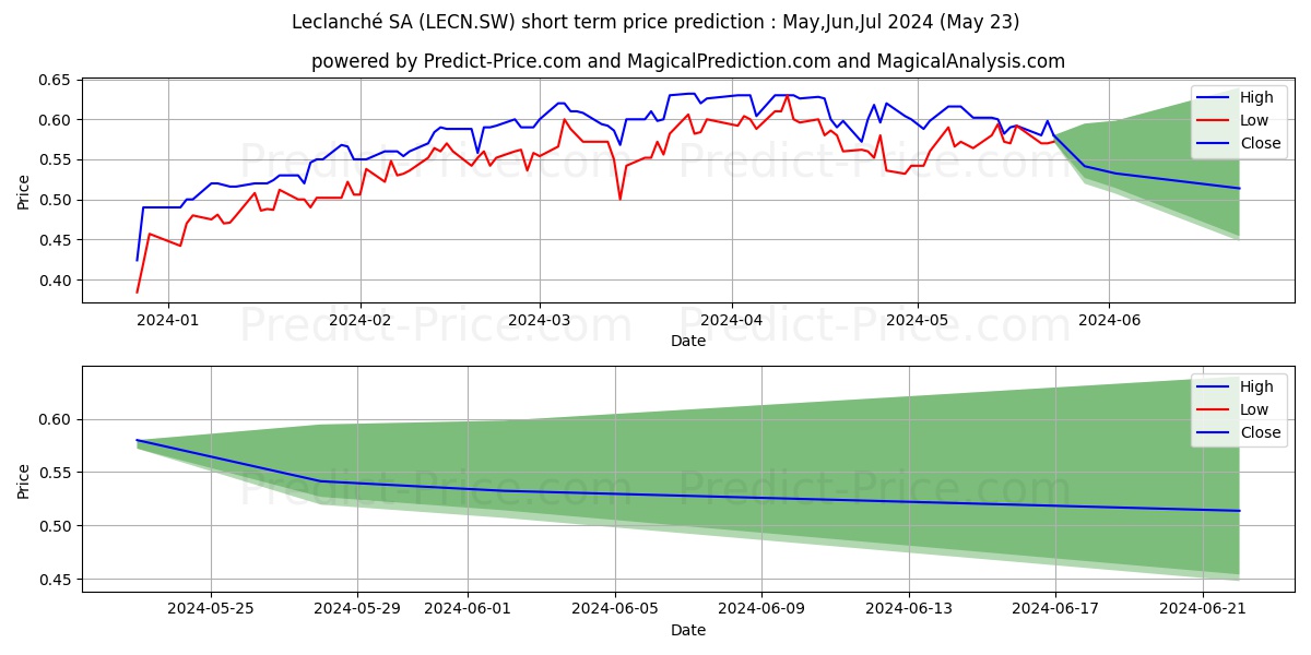 LECLANCHE N stock short term price prediction: May,Jun,Jul 2024|LECN.SW: 0.89